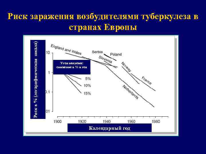 Риск в % (логарифмическая шкала) Риск заражения возбудителями туберкулеза в странах Европы Угол наклона: