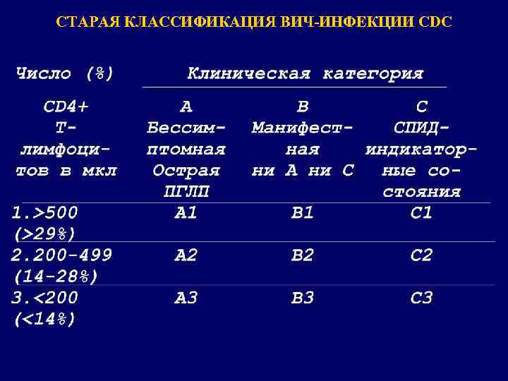 СТАРАЯ КЛАССИФИКАЦИЯ ВИЧ-ИНФЕКЦИИ CDC 