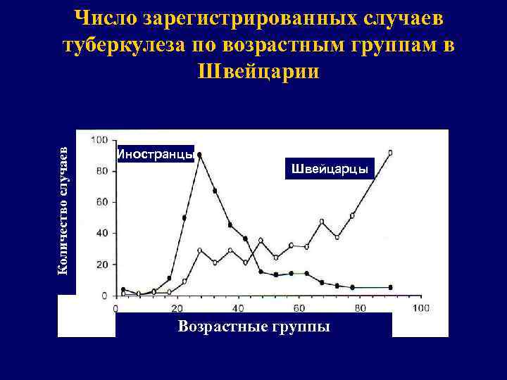 Количество случаев Число зарегистрированных случаев туберкулеза по возрастным группам в Швейцарии Иностранцы Швейцарцы Возрастные.