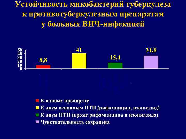 Устойчивость микобактерий туберкулеза к противотуберкулезным препаратам у больных ВИЧ-инфекцией 