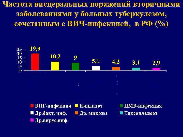 Частота висцеральных поражений вторичными заболеваниями у больных туберкулезом, сочетанным с ВИЧ-инфекцией, в РФ (%)