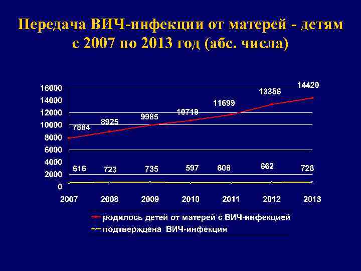 Передача ВИЧ-инфекции от матерей - детям с 2007 по 2013 год (абс. числа) 