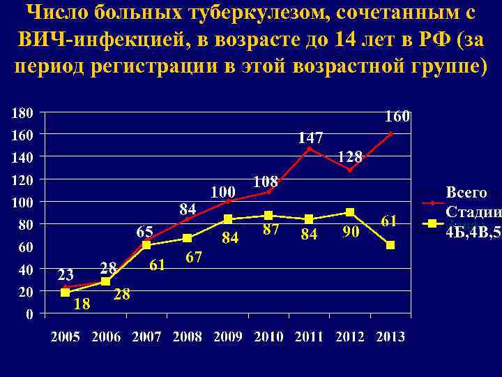 Число больных туберкулезом, сочетанным с ВИЧ-инфекцией, в возрасте до 14 лет в РФ (за