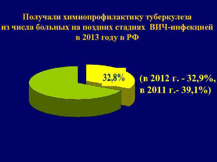 Получали химиопрофилактику туберкулеза из числа больных на поздних стадиях ВИЧ-инфекцией в 2013 году в