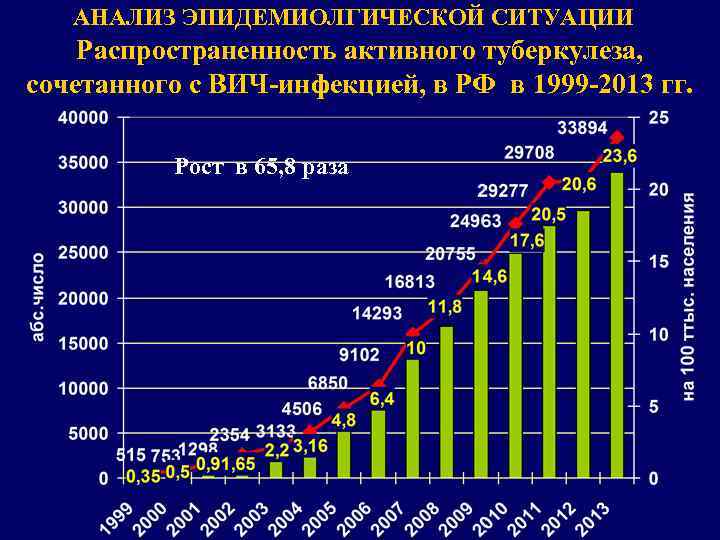 АНАЛИЗ ЭПИДЕМИОЛГИЧЕСКОЙ СИТУАЦИИ Распространенность активного туберкулеза, сочетанного с ВИЧ-инфекцией, в РФ в 1999 -2013