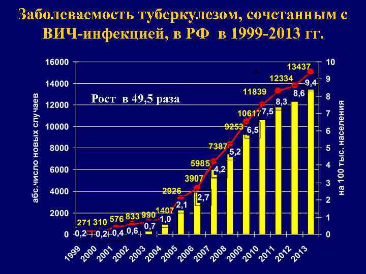 Заболеваемость туберкулезом, сочетанным с ВИЧ-инфекцией, в РФ в 1999 -2013 гг. Рост в 49,