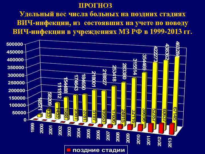 ПРОГНОЗ Удельный вес числа больных на поздних стадиях ВИЧ-инфекции, из состоявших на учете по