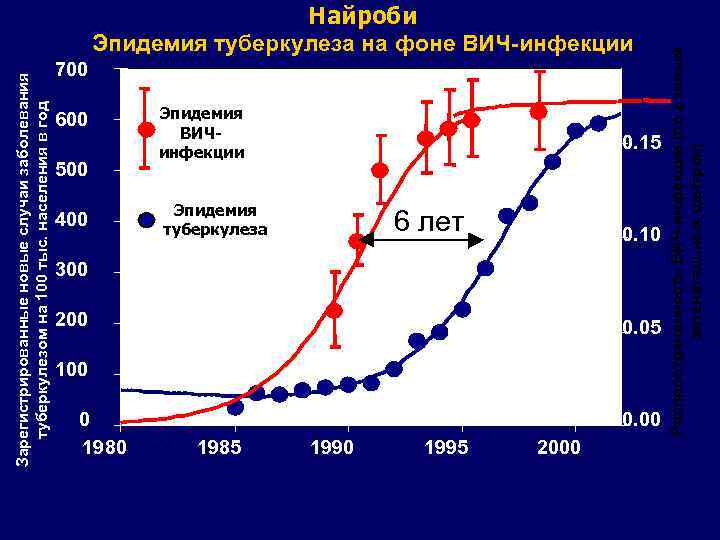 700 600 500 400 Эпидемия ВИЧинфекции 0. 15 Эпидемия туберкулеза 6 лет 0. 10