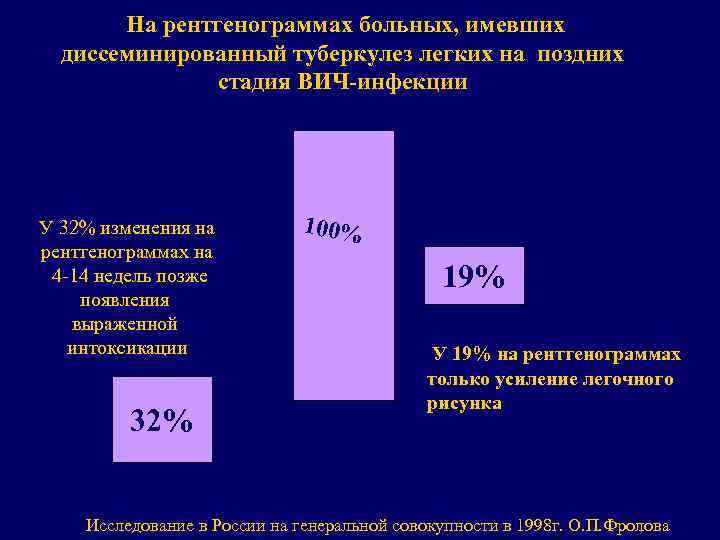 На рентгенограммах больных, имевших диссеминированный туберкулез легких на поздних стадия ВИЧ-инфекции У 32% изменения