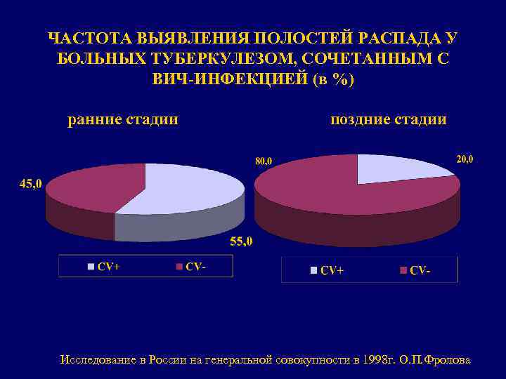 ЧАСТОТА ВЫЯВЛЕНИЯ ПОЛОСТЕЙ РАСПАДА У БОЛЬНЫХ ТУБЕРКУЛЕЗОМ, СОЧЕТАННЫМ С ВИЧ-ИНФЕКЦИЕЙ (в %) ранние стадии