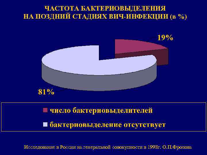 ЧАСТОТА БАКТЕРИОВЫДЕЛЕНИЯ НА ПОЗДНИЙ СТАДИЯХ ВИЧ-ИНФЕКЦИИ (в %) Исследование в России на генеральной совокупности