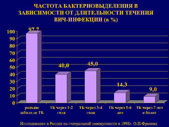 ЧАСТОТА БАКТЕРИОВЫДЕЛЕНИЯ В ЗАВИСИМОСТИ ОТ ДЛИТЕЛЬНОСТИ ТЕЧЕНИЯ ВИЧ-ИНФЕКЦИИ (в %) Исследование в России на