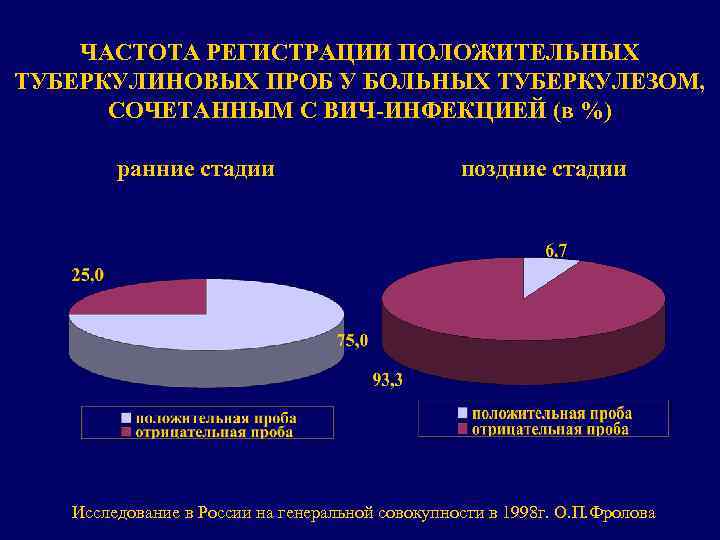 ЧАСТОТА РЕГИСТРАЦИИ ПОЛОЖИТЕЛЬНЫХ ТУБЕРКУЛИНОВЫХ ПРОБ У БОЛЬНЫХ ТУБЕРКУЛЕЗОМ, СОЧЕТАННЫМ С ВИЧ-ИНФЕКЦИЕЙ (в %) ранние