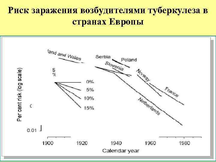 Риск в % (логарифмическая шкала) Риск заражения возбудителями туберкулеза в странах Европы Угол наклона: