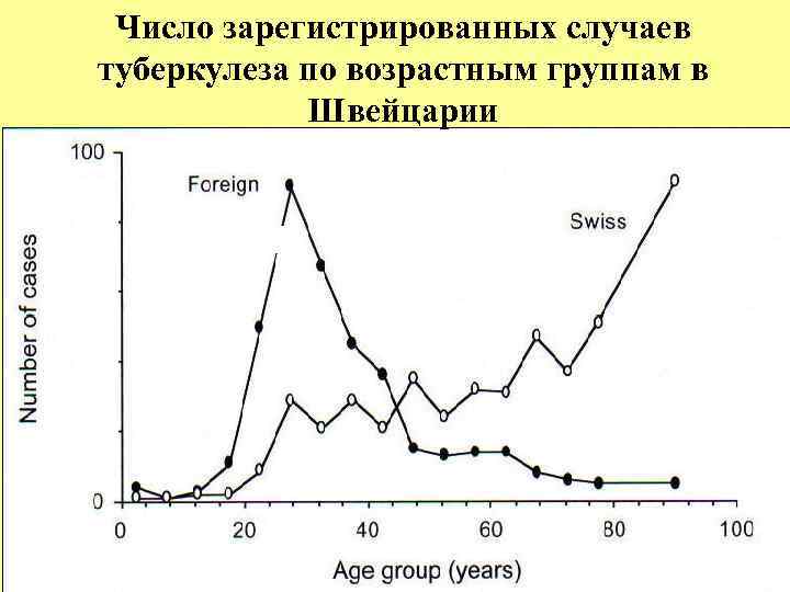 Количество случаев Число зарегистрированных случаев туберкулеза по возрастным группам в Швейцарии Иностранцы Швейцарцы 