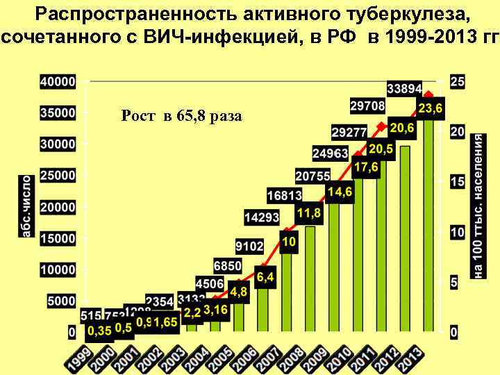 Распространенность активного туберкулеза, сочетанного с ВИЧ-инфекцией, в РФ в 1999 -2013 гг. Рост в