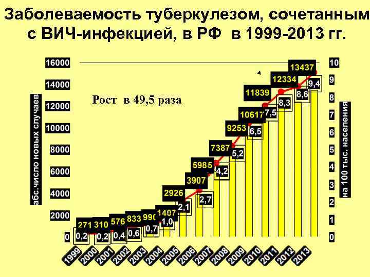 Заболеваемость туберкулезом, сочетанным с ВИЧ-инфекцией, в РФ в 1999 -2013 гг. Рост в 49,