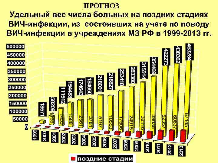 ПРОГНОЗ Удельный вес числа больных на поздних стадиях ВИЧ-инфекции, из состоявших на учете по