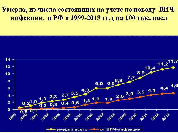 Умерло, из числа состоявших на учете по поводу ВИЧинфекции, в РФ в 1999 -2013