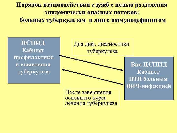 Порядок взаимодействия служб с целью разделения эпидемически опасных потоков: больных туберкулезом и лиц с