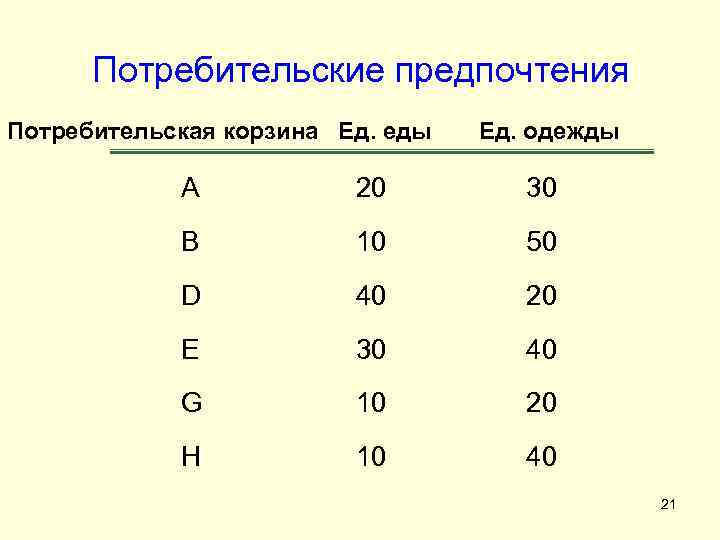 Потребительские предпочтения Потребительская корзина Ед. еды Ед. одежды A 20 30 B 10 50
