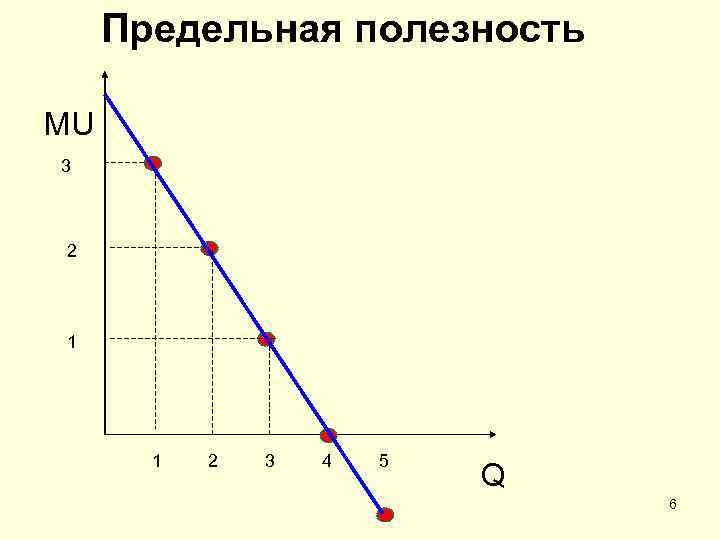 На рисунке показан график общей полезности некоторого блага построить график предельной полезности