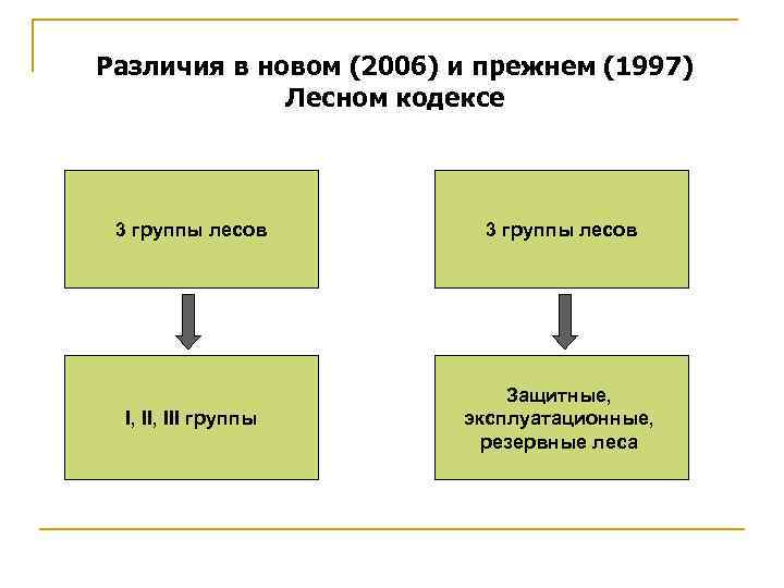 Различия в новом (2006) и прежнем (1997) Лесном кодексе 3 группы лесов I, III