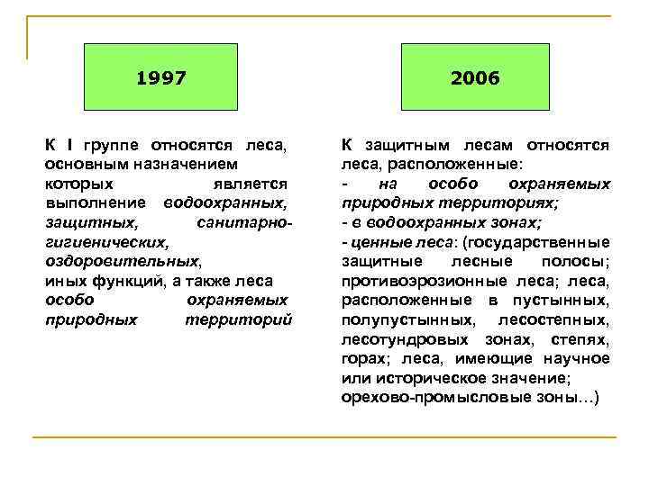 1997 К I группе относятся леса, основным назначением которых является выполнение водоохранных, защитных, санитарногигиенических,