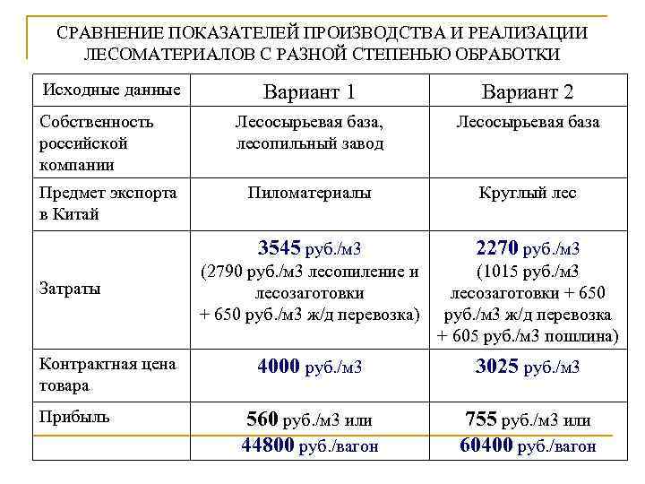 СРАВНЕНИЕ ПОКАЗАТЕЛЕЙ ПРОИЗВОДСТВА И РЕАЛИЗАЦИИ ЛЕСОМАТЕРИАЛОВ С РАЗНОЙ СТЕПЕНЬЮ ОБРАБОТКИ Исходные данные Предмет экспорта