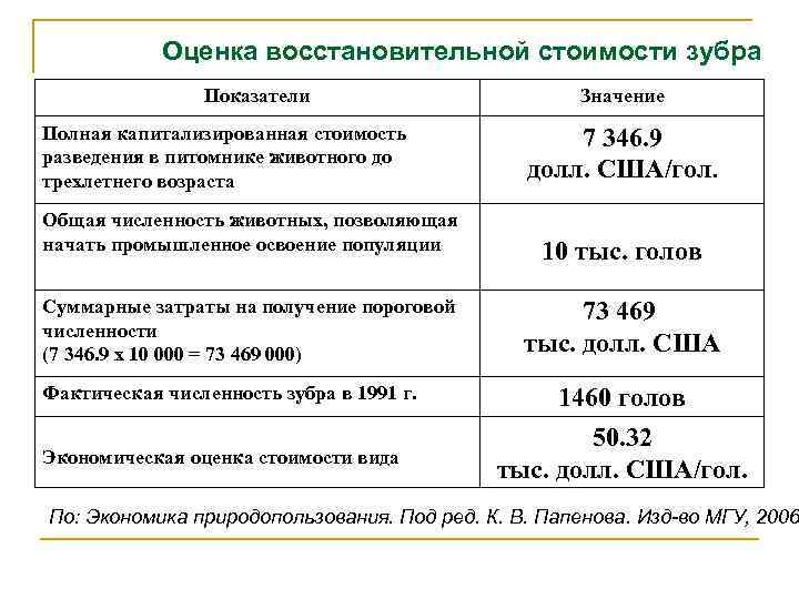 Оценка восстановительной стоимости зубра Показатели Полная капитализированная стоимость разведения в питомнике животного до трехлетнего