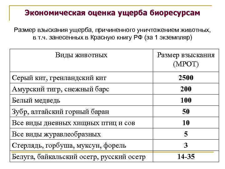 Экономическая оценка ущерба биоресурсам Размер взыскания ущерба, причиненного уничтожением животных, в т. ч. занесенных