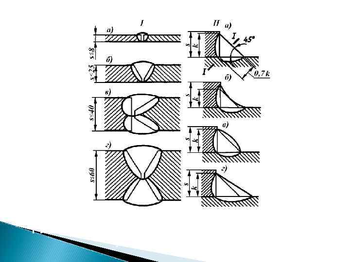 Рис. 12. 7. Поперечное сечение сварочных швов : I стыковых II угловых 