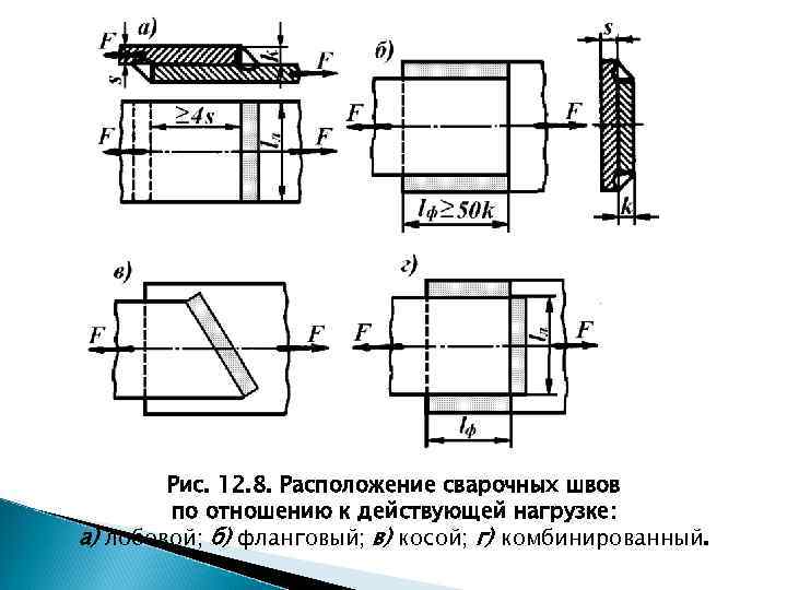 Рис. 12. 8. Расположение сварочных швов по отношению к действующей нагрузке: а) лобовой; б)