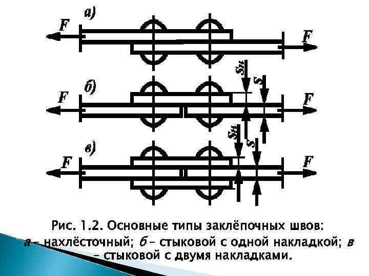 Рис. 1. 2. Основные типы заклёпочных швов: а – нахлёсточный; б – стыковой с