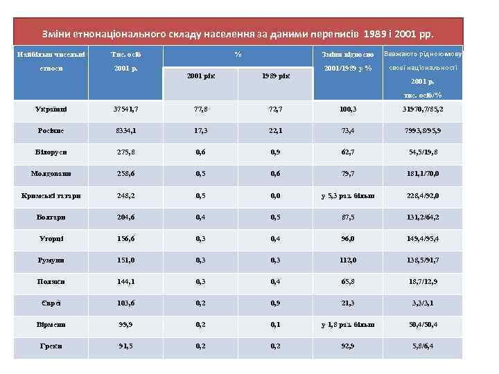 Зміни етнонаціонального складу населення за даними переписів 1989 і 2001 рр. Найбільш чисельні Тис.