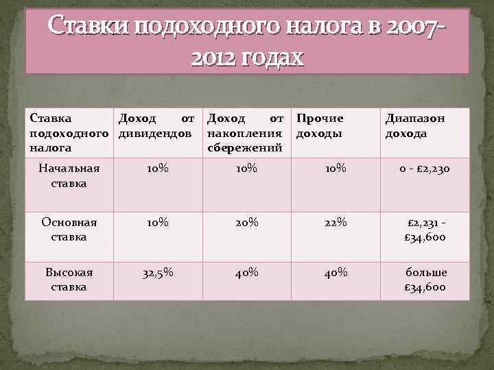 Подоходный налог процент. Ставка подоходного налога. Ставка подоходного налога в 1990. Ставка подоходного налога по годам. Ставка подоходного налога в Великобритании.