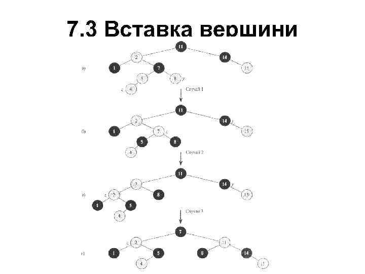 7. 3 Вставка вершини 