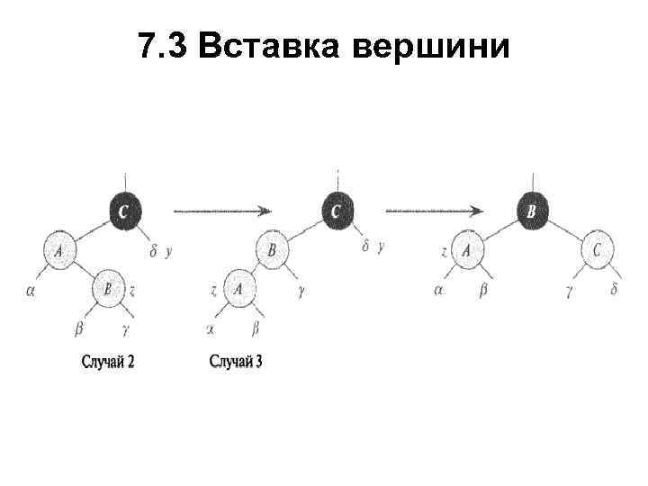 7. 3 Вставка вершини 
