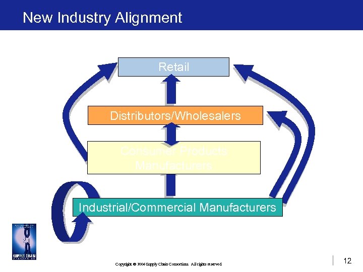 New Industry Alignment Retail Distributors/Wholesalers Consumer Products Manufacturers Industrial/Commercial Manufacturers Copyright © 2006 Supply