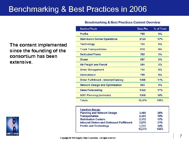 Benchmarking & Best Practices in 2006 The content implemented since the founding of the