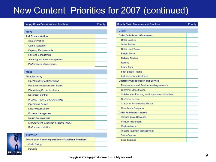 New Content Priorities for 2007 (continued) Copyright © 2006 Supply Chain Consortium. All rights