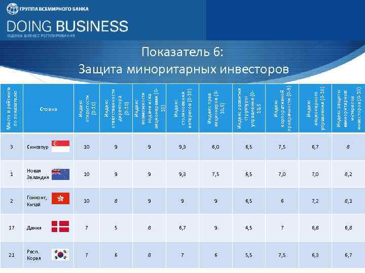 Индекс открытости (0 -10) Индекс ответственности директора (0 -10) Индекс возможности подачи иска акционерами