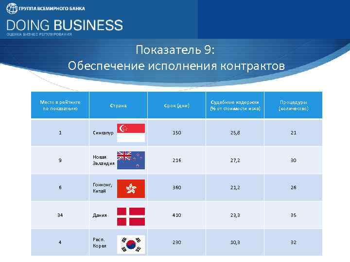 Показатель 9: Обеспечение исполнения контрактов Место в рейтинге по показателю Страна Срок (дни) Судебные