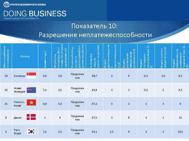 Время (годы) Затраты на процелуру (% от стоимости объекта недвижимости) Конечный исход процесса (распродажа/про
