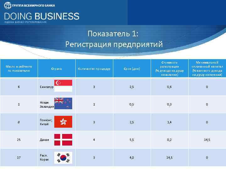 Показатель 1: Регистрация предприятий Место в рейтинге по показателю Страна Количество процедур Срок (дни)