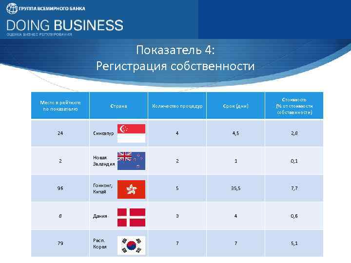 Показатель 4: Регистрация собственности Место в рейтинге по показателю Страна Количество процедур Срок (дни)