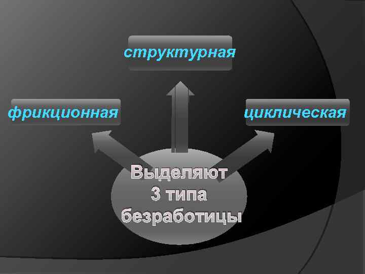 структурная фрикционная циклическая Выделяют 3 типа безработицы 