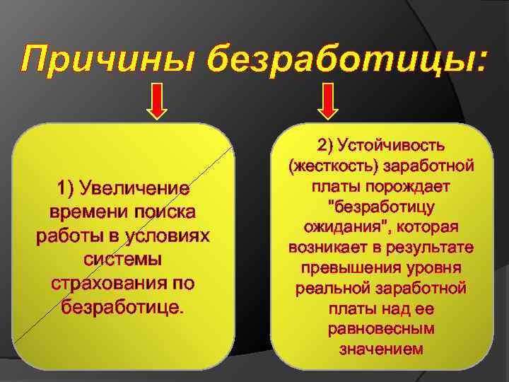 Причины безработицы: 1) Увеличение времени поиска работы в условиях системы страхования по безработице. 2)