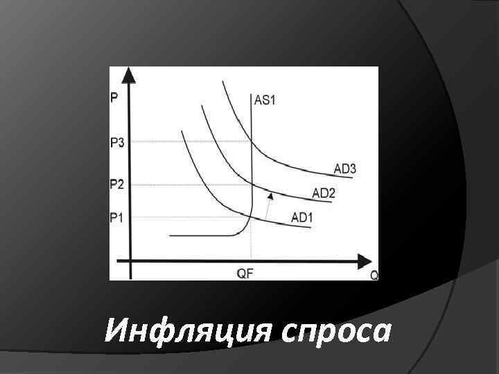 Инфляция спроса 