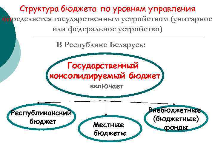 Структура бюджета по уровням управления определяется государственным устройством (унитарное или федеральное устройство) В Республике